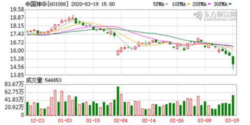 中國神華 2月份煤炭銷售量同比降22.1