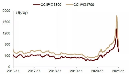 中金2022年展望 煤炭 供需緊張緩解,煤價回歸理性