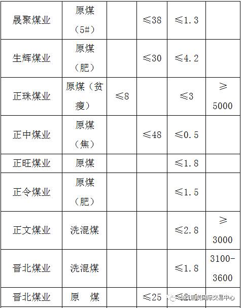 【山西焦煤集團煤炭產品競賣預告】