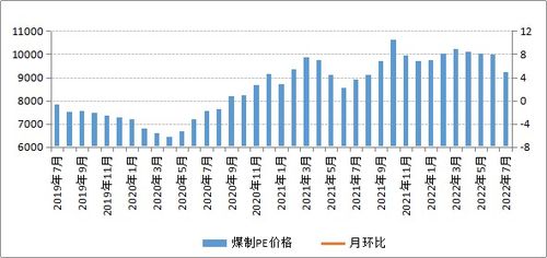 7月內蒙古現代煤化工產品價格以降為主
