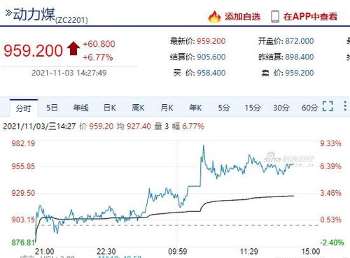 煤炭期貨價格大幅反彈 明年電煤或全部簽訂長協合同 煤價即將告別非理性漲跌