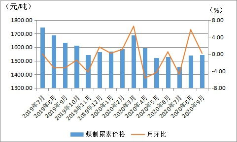 9月內(nèi)蒙古現(xiàn)代煤化工持續(xù)向好 產(chǎn)品價格以漲為主