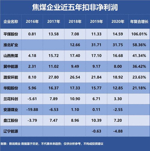山西焦煤 潞安環能 淮北礦業 誰是成長能力最強的焦煤企業