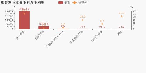 安源煤業(yè) 2019年歸母凈利潤(rùn)為1897萬(wàn)元,同比下降70.5