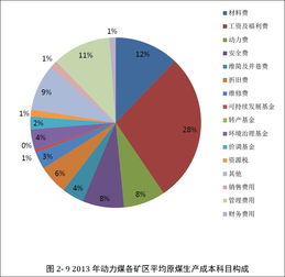 煤炭的主要生產和銷售成本有那些,為什么國產煤竟然會受到進口煤的沖擊
